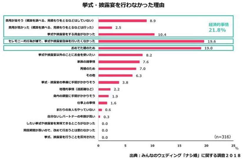 みんなのウェディング「ナシ婚」に関する調査２０１８
～ナシ婚層の実態～