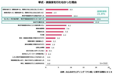 グラフ１／挙式・披露宴を行わなかった理由