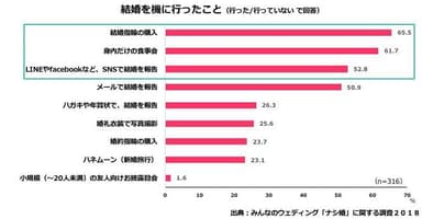 グラフ２／結婚を機に行ったこと