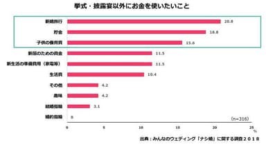 グラフ４／挙式・披露宴以外にお金を使いたいこと