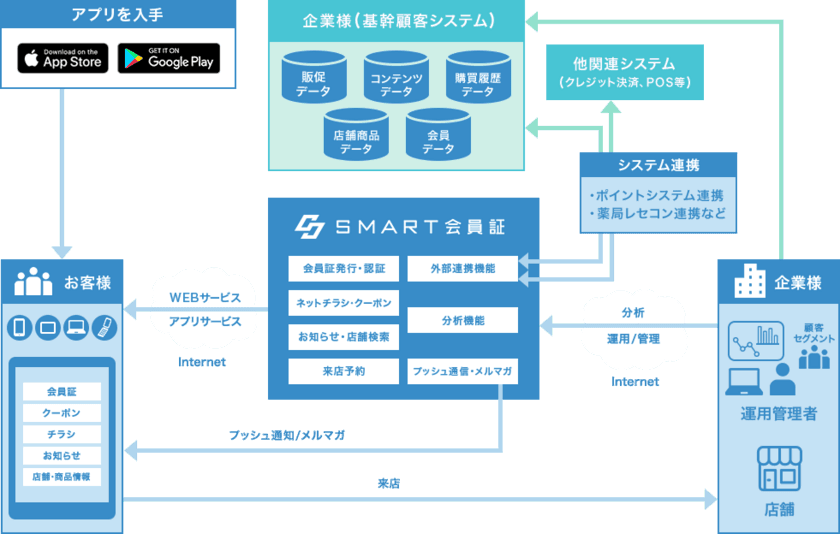 もっともセキュアな店舗売上向上アプリ『SMART会員証』、
連携APIを大幅強化！既存顧客データと極めてセキュアにカンタン連携！ 
導入期間は従来の3分の1！