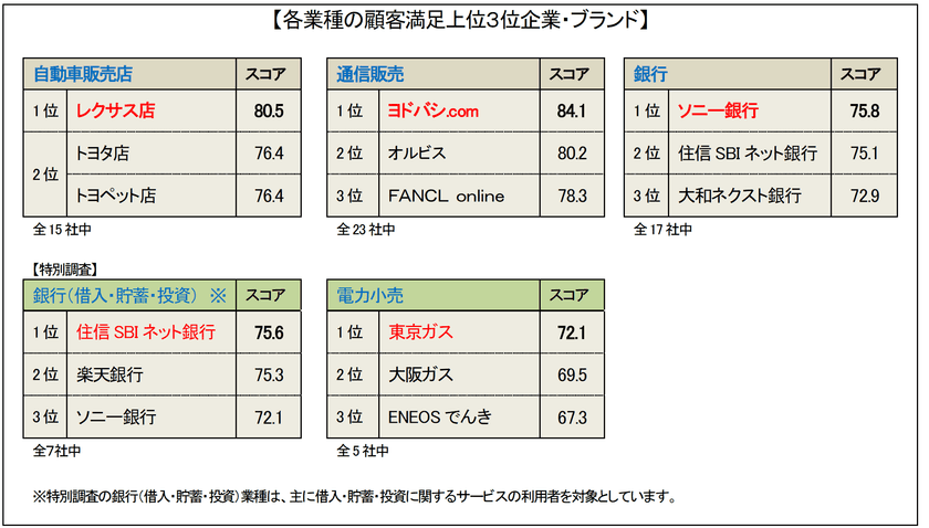 ～2018年度JCSI(日本版顧客満足度指数)第2回調査結果発表～
ソニー銀行が初の顧客満足1位