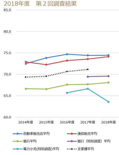 業種平均