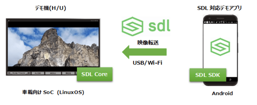 SmartDeviceLink(SDL)接続によるYouTube映像転送　
(モバイルプロジェクション機能)デモ機を開発