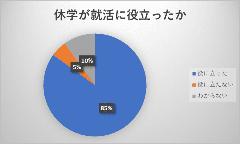 就活に役に立つ休学は85％！
休学経験は就活で評価されることが判明