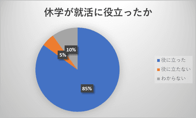 休学が就活に役立ったか