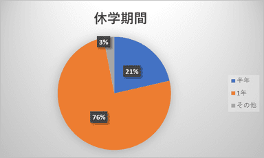 休学期間