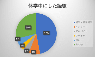 休学中にした経験