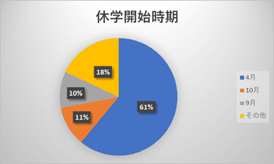 休学開始時期