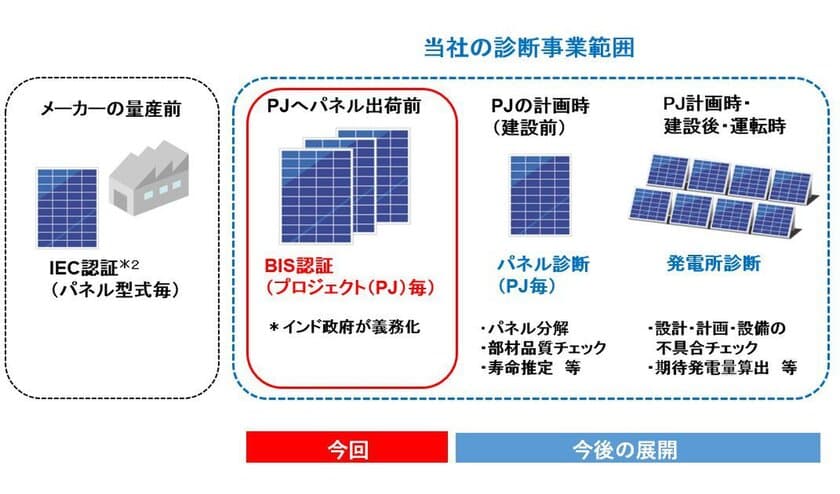 三井化学、インドにて太陽光発電診断事業を展開　
～太陽光パネルBIS認証事業を開始～