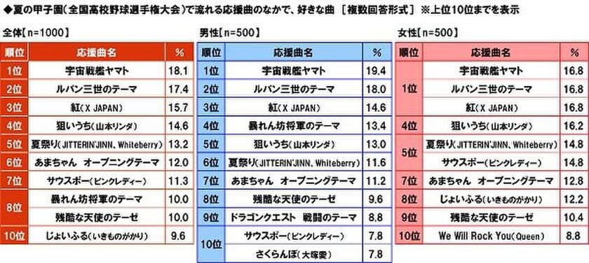 大和ネクスト銀行調べ　
夏の甲子園“応援曲”人気ランキング　
1位は「宇宙戦艦ヤマト」、3位に「紅」がランクイン