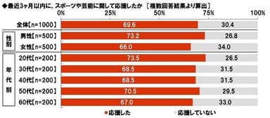 最近3ヶ月以内に、スポーツや芸能に関して応援したか