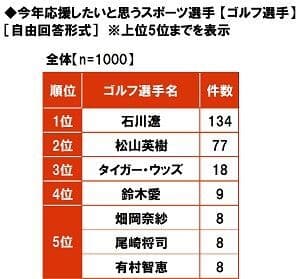 今年応援したいと思うゴルフ選手