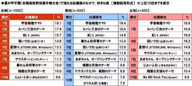 夏の甲子園で流れる応援曲のなかで好きな曲