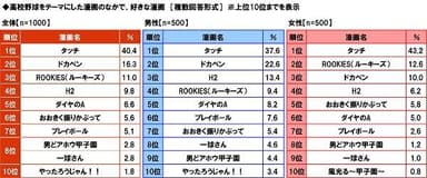 高校野球をテーマにした漫画のなかで好きな漫画