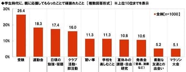 学生時代に、親に応援してもらったことで頑張れたこと