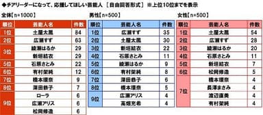 チアリーダーになって応援してほしい芸能人