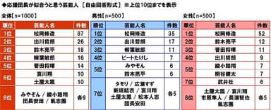 応援団長が似合うと思う芸能人