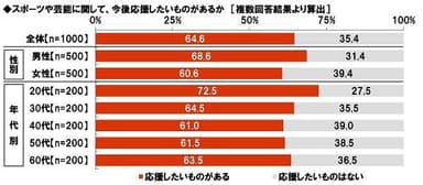 スポーツや芸能に関して、今後応援したいものがあるか