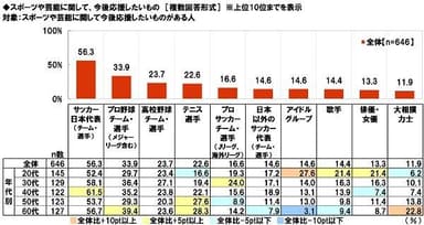 スポーツや芸能に関して、今後応援したいもの