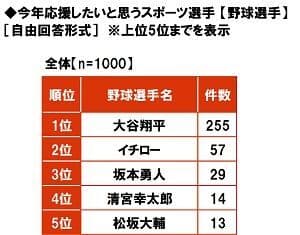 今年応援したいと思う野球選手