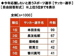 今年応援したいと思うサッカー選手