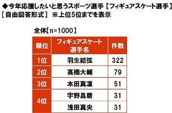 今年応援したいと思うフィギュアスケート選手