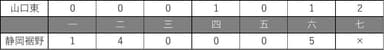 決勝戦スコア