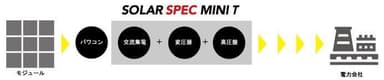 SOLAR SPEC MINI T概念図