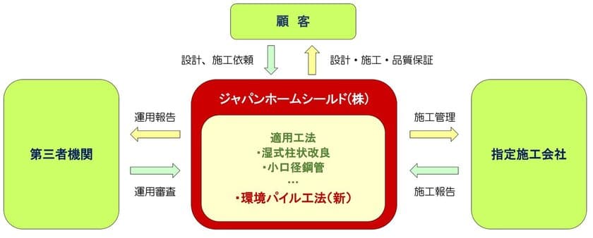 『環境パイル工法』が
ジャパンホームシールド株式会社の第三者証明技術
『複合地盤補強工法設計・施工運用システム』適用工法に加入