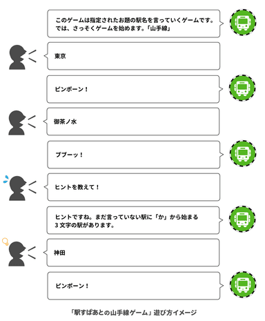 「駅すぱあとの山手線ゲーム」遊び方イメージ