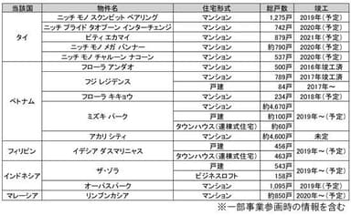 阪急阪神不動産の海外事業について