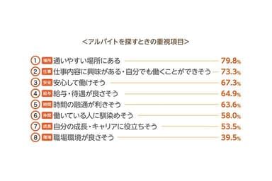 アルバイトを探すときの重視項目