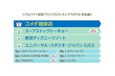 アルバイト採用ブランド力ランキングTOP10-学生編