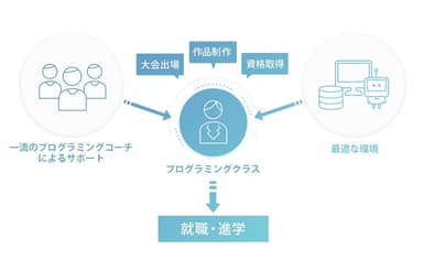 プログラミング クラスの概要図