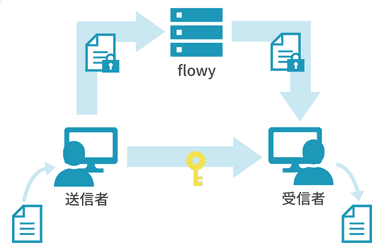 プライベート暗号化の仕組み図