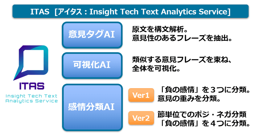 不満インサイトデータ（不満投稿）900万件突破を機に
「節単位の感情分類モデル」をITASエンジンとしてリリース