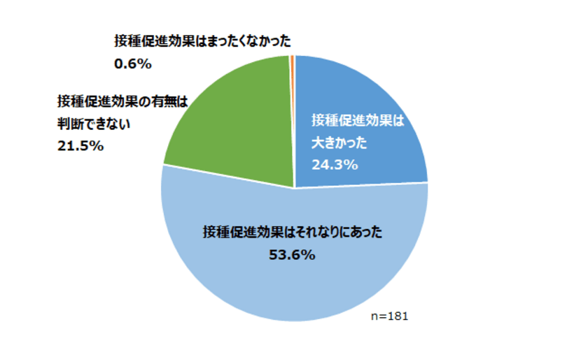 高齢者肺炎球菌ワクチン定期接種の個別勧奨通知
自治体の68.9％
「経過措置期間終了後も個別勧奨通知行いたい」
67.5％「さらなる接種率の向上が課題」