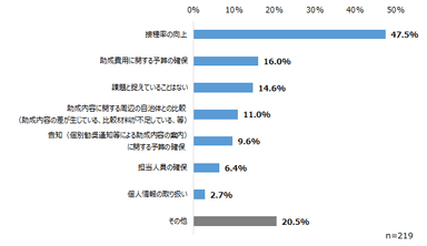 高齢者肺炎球菌ワクチン定期予防接種事業の課題