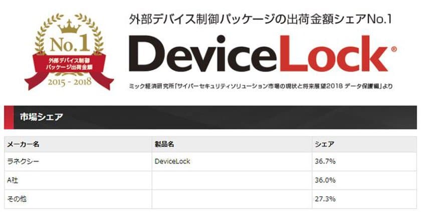 ラネクシーの「DeviceLock」が4年連続で
外部デバイス制御パッケージ出荷金額シェアNo.1を獲得