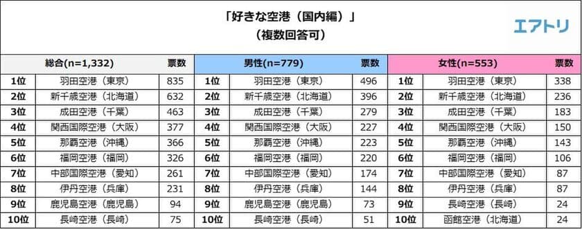 旅行好きが選ぶ「好きな空港（国内）」
1位は『羽田空港』
2位の『新千歳空港』は「グルメ・お土産」、
5位の『那覇空港』は「なんとなく雰囲気が好き」
が人気の理由
男性は「利便性」、女性は
「グルメやショッピングなど施設の充実度」を重視
～エアトリが
「好きな空港ランキング2018（国内編）」を発表～