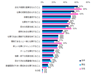 【図3】仕事において、やりがいを感じることを教えてください。（複数回答可）