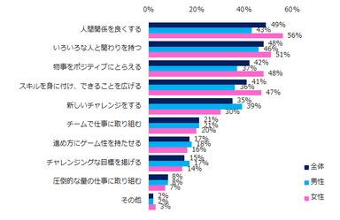 【図5】「工夫をしている」と回答した方に伺います。工夫をしていることは何ですか？（複数回答可）