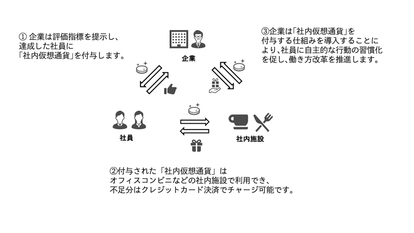 企業向け社内仮想通貨サービス「コミュニティオ」の提供を開始