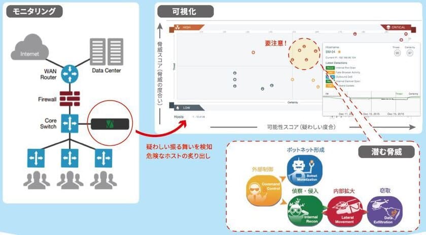 日商エレ、ICTインフラに隠れたサイバー攻撃を
可視化する「潜伏脅威診断サービス」を提供開始