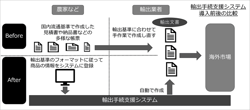 電子帳票でプレミアム果物の輸出手続を支援