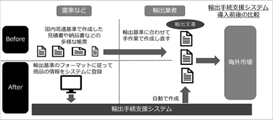 電子帳票でプレミアム果物の輸出手続を支援