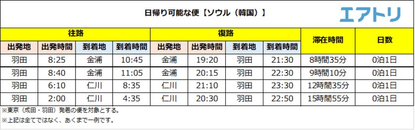 深夜便の活用で、ソウル15時間・香港20時間など長時間の滞在が可能