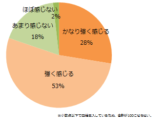 【図1】仕事に関するストレスをどの程度感じますか？／エン派遣調査