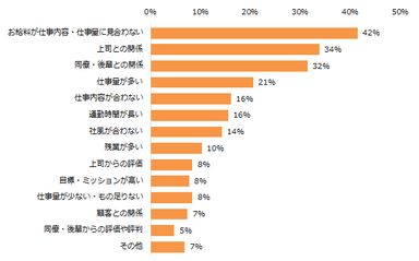 【図2】仕事に関するストレスを特に感じるのはどのような点ですか？（3つまで回答可）／エン派遣調査